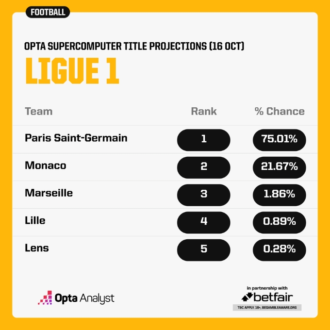 超算预测法甲冠军：巴黎75.01%摩纳哥21.67%马赛1.86%