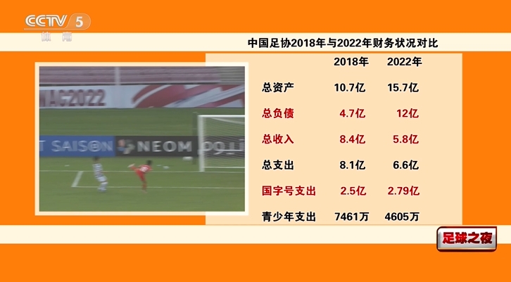 去年1.06亿今年0.46亿，足协的青训培养投入越来越少！