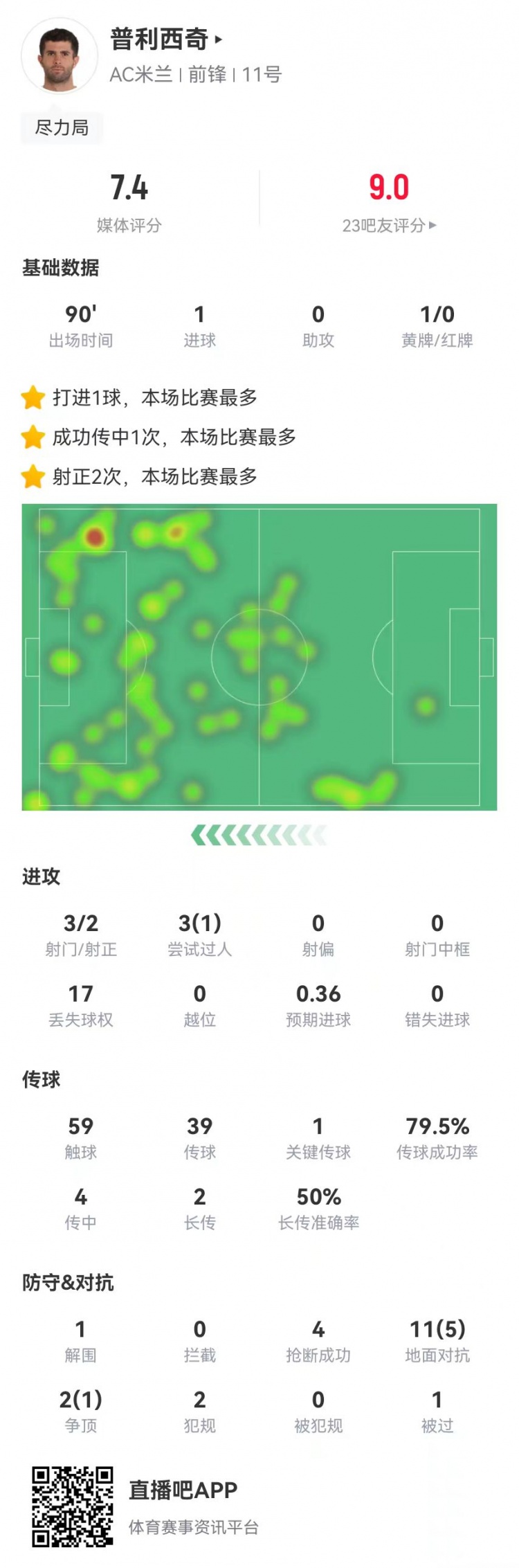 尽力局！普利西奇本场3射2正进1球1关键传球+4抢断获评7.4分