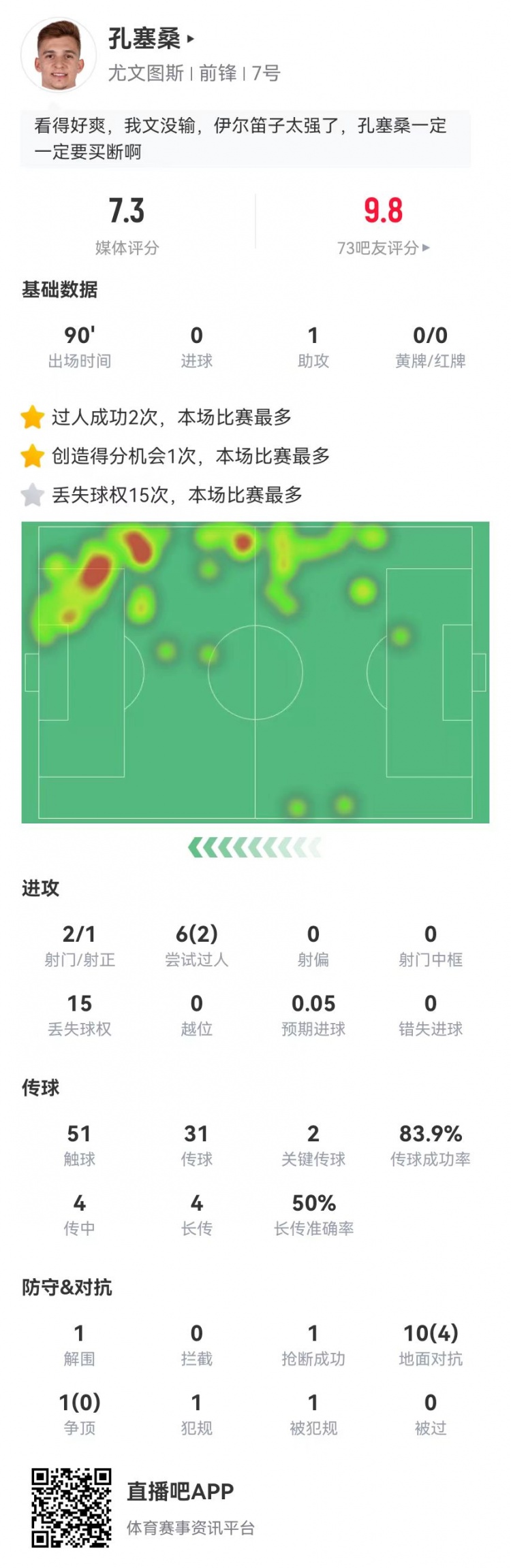 孔塞桑本场1助攻+2关键传球+1造良机预期助攻1.12获评7.3分