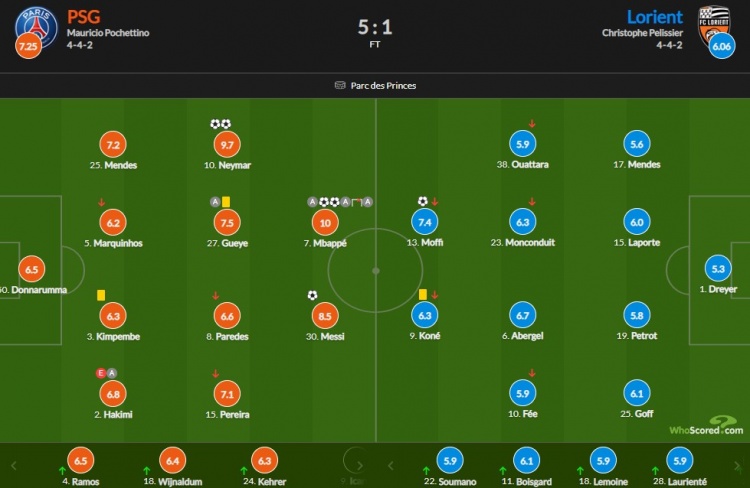 巴黎vs洛里昂评分：姆巴佩收获满分10分 内马尔9.7 梅西8.5