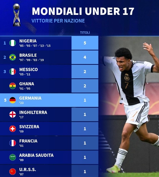 U17世界杯夺冠次数榜单：尼日利亚5次，巴西4次，德国1次并列第5