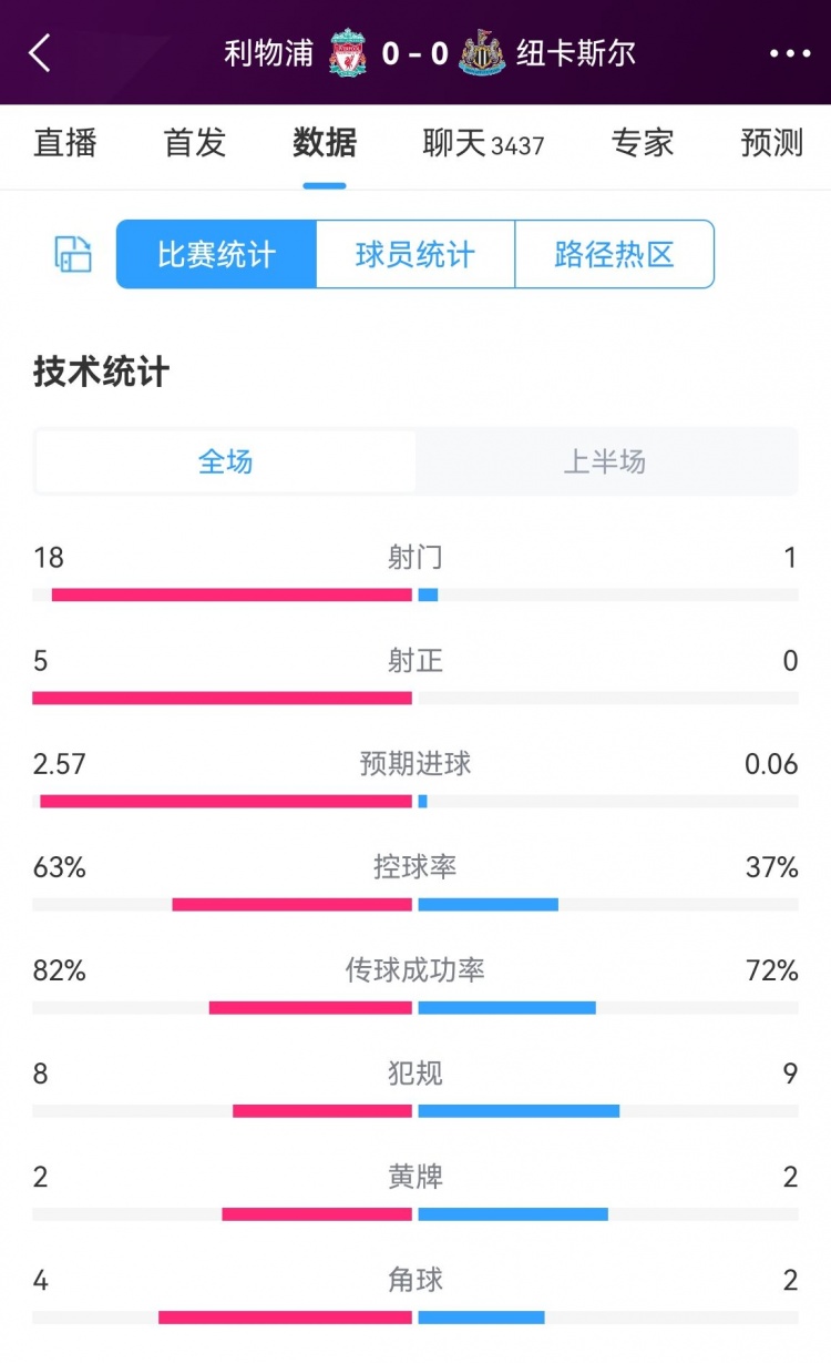 利物浦vs纽卡半场数据：射门181红军预期进球2.57仍颗粒无收