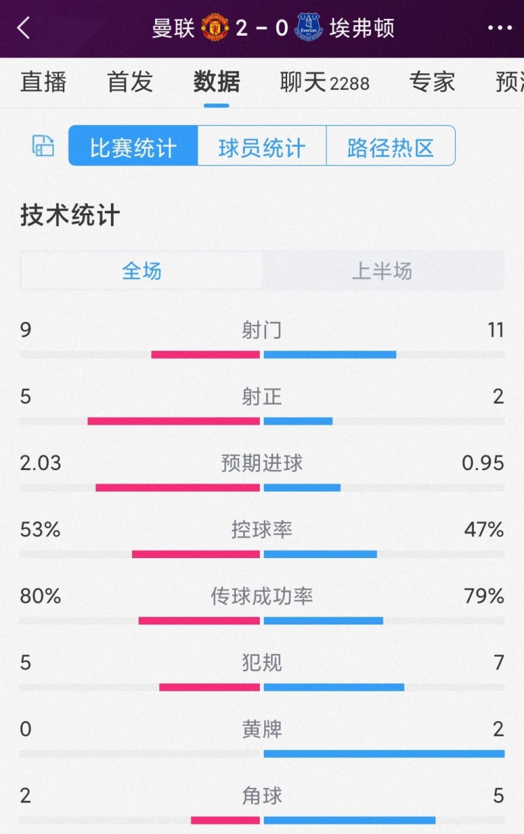 效率占优！曼联vs埃弗顿半场数据对比：射门911，射正52