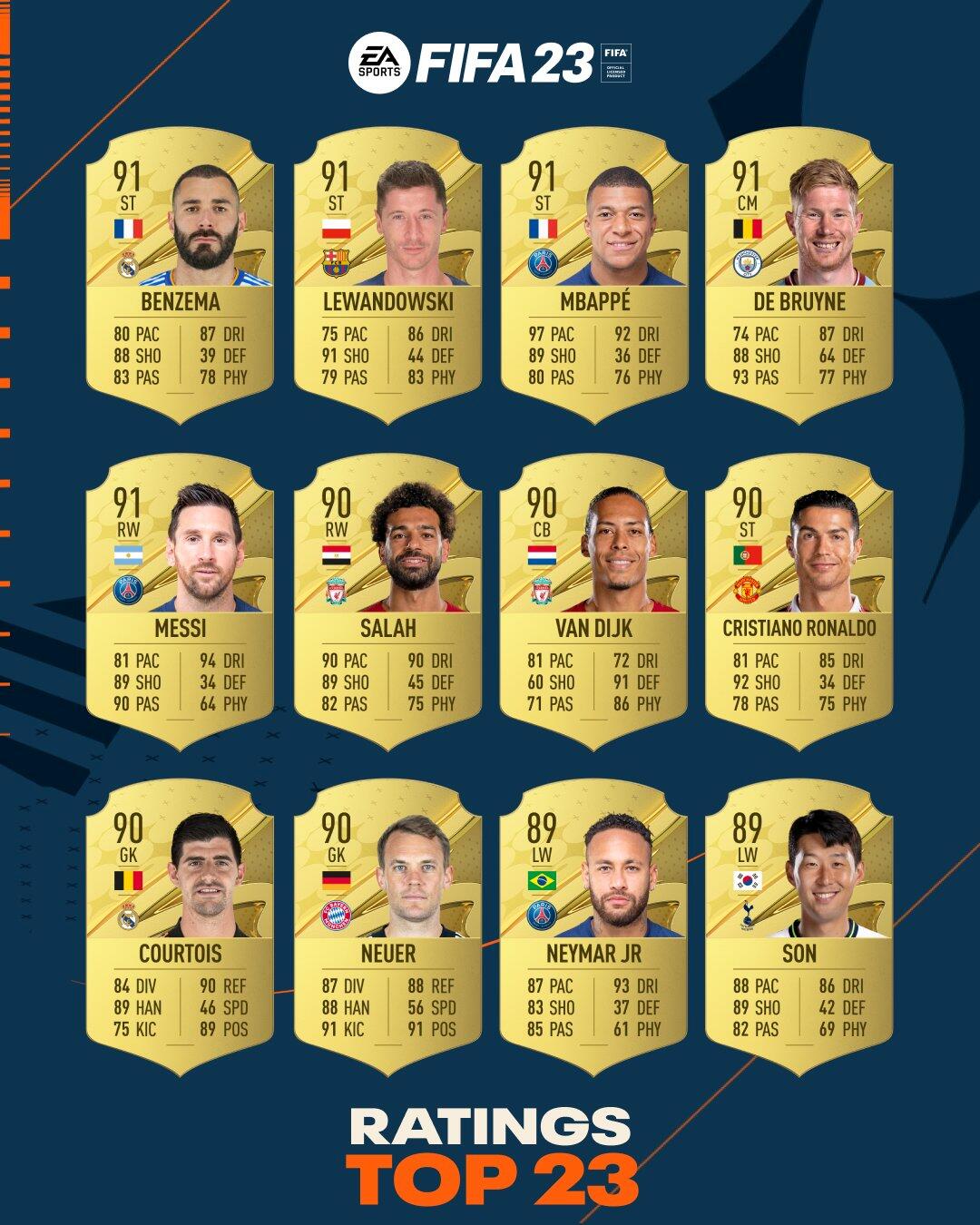 FIFA23公布球员能力值TOP23，没有意甲球员入选
