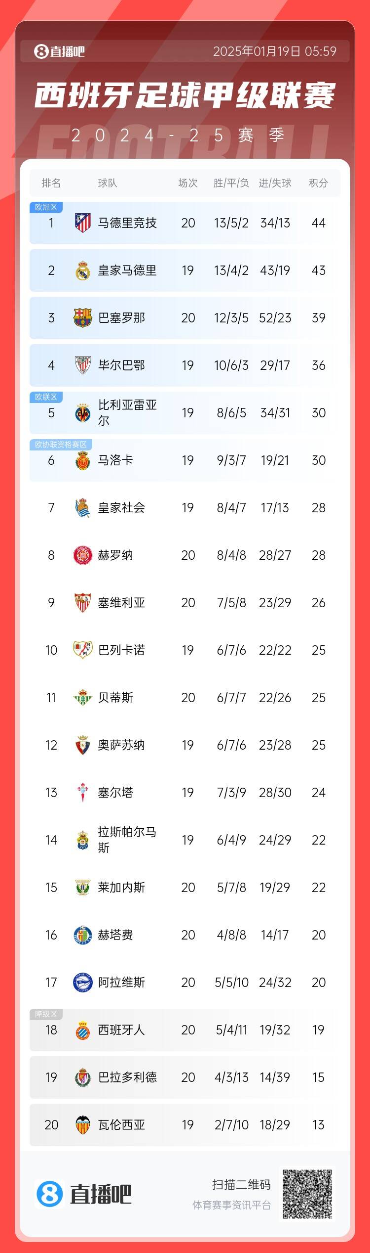 高开低走巴萨前12轮西甲狂取33个积