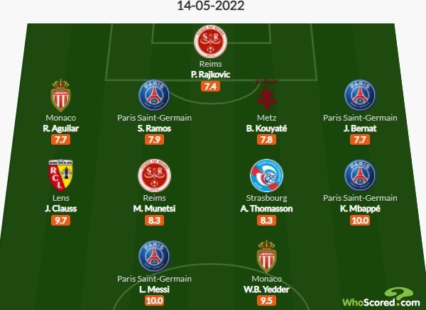 whoscored法甲第37轮最佳阵：梅西姆巴佩均10分，拉莫斯在列