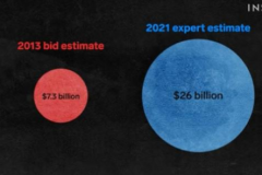 东京奥运会花了多少钱？附件是2021年东京奥运会预算和实际费用对比图