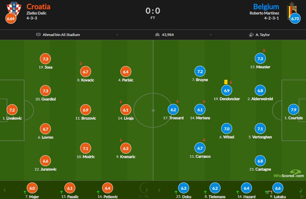 克罗地亚vs比利时评分：库尔图瓦7.9最高、卢卡库6.6