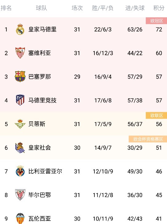 西甲积分榜：皇马12分领跑 巴萨少赛两场暂居第三