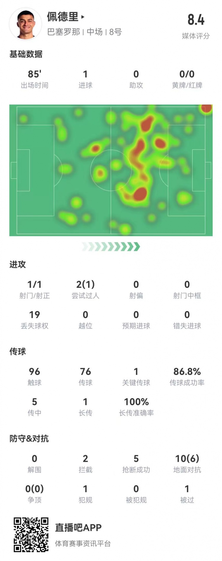 佩德里本场1球+1关键传球5抢断2拦截10对抗6成功获评8.4分