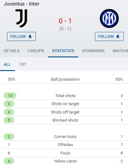 尤文vs国米半场数据：尤文14射3正，国米3射1正，黄牌4对2