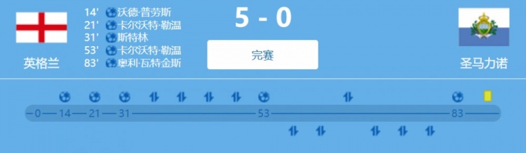 英格兰赛后评分：林加德8.5分最高 勒温、奇尔维尔8分次之