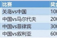 国足40强奖金:赢关岛100万4场就赢1200万