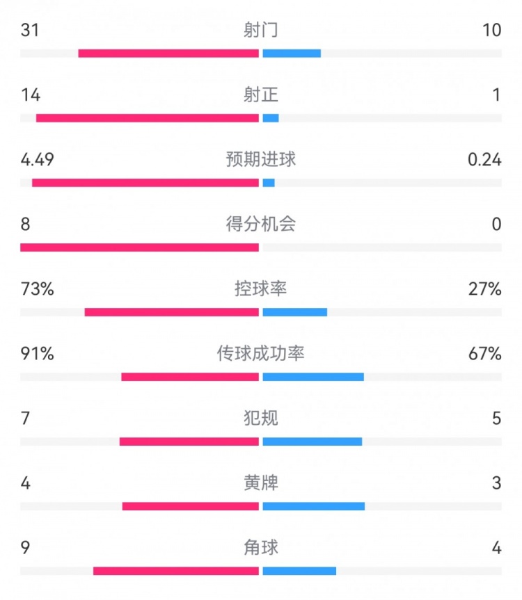 皇马41西班牙人全场数据：射门3110，射正141，得分机会80