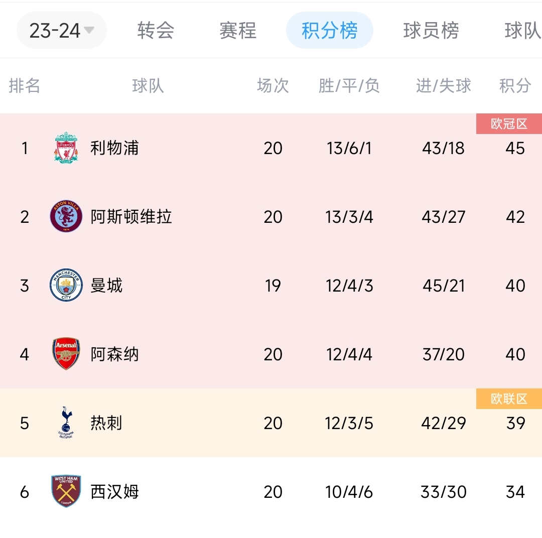本周联赛回归！五大联赛前六一览，争冠&争四谁最意外