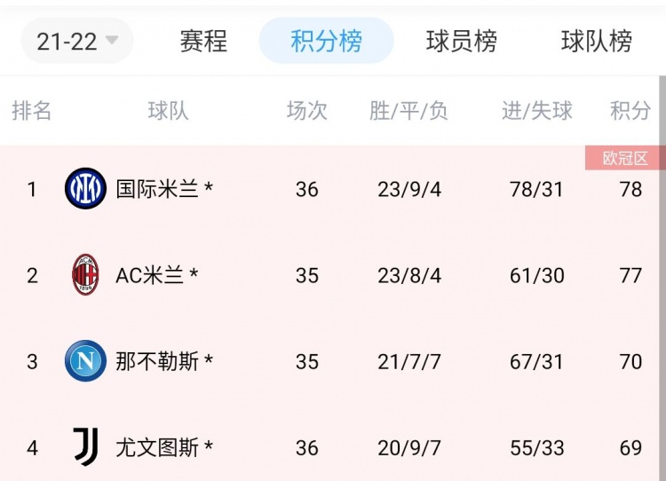 意甲积分榜：国米本轮先赛暂登顶，领先米兰1分