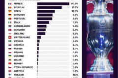2021年欧洲杯夺冠概率预测分析 法国队领先热点