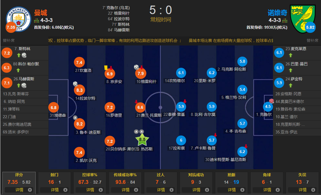 英超-格拉利什处子球热苏斯2助攻 曼城5-0诺维奇迎赛季首胜