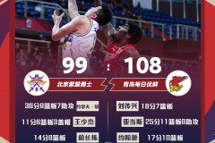 北控99-108不敌青岛 约瑟夫-杨空砍36分