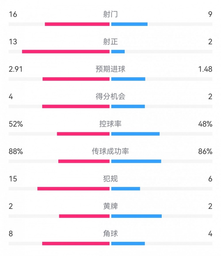 多特71凯尔特人数据：射门169，射正132，预期进球2.911.48