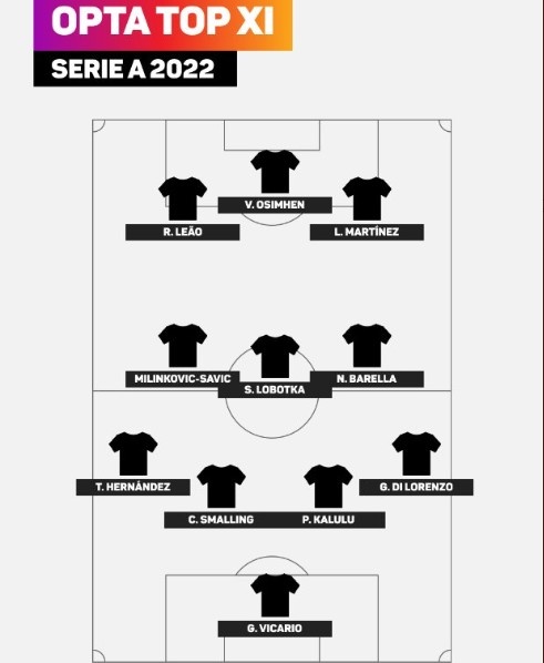 OPTA评2022年意甲最佳阵：奥斯梅恩劳塔罗莱奥领衔，DV9落选