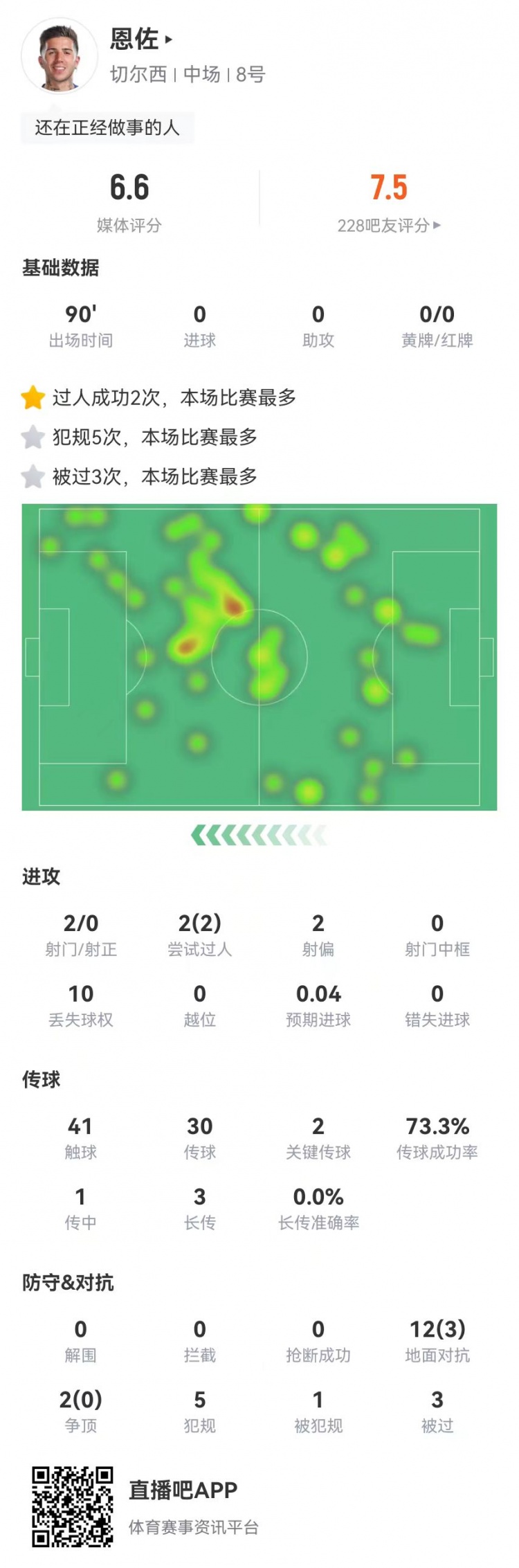 恩佐本场2射0正+2关键传球，14对抗3成功+5犯规3被过获评6.6分