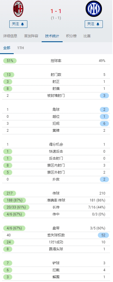 米兰德比半场数据：控球率持平，米兰射门数13-5占优&射正3-1占优