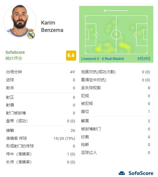 本泽马半场数据：0次射门，1次进球被吹越位