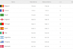 世界足球十强:比利时、法国、巴西 前三名