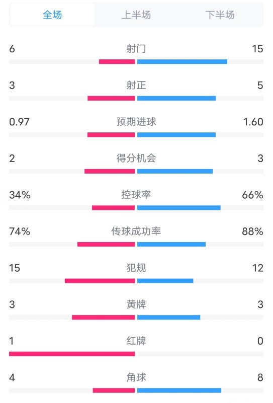 布拉迪斯拉发23米兰数据：射门615，射正35，控球率34%66%