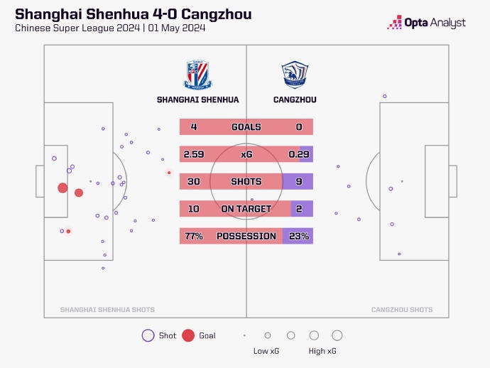 上海申花完成30次射门刷新自2012年球队单场中超射门次数纪录
