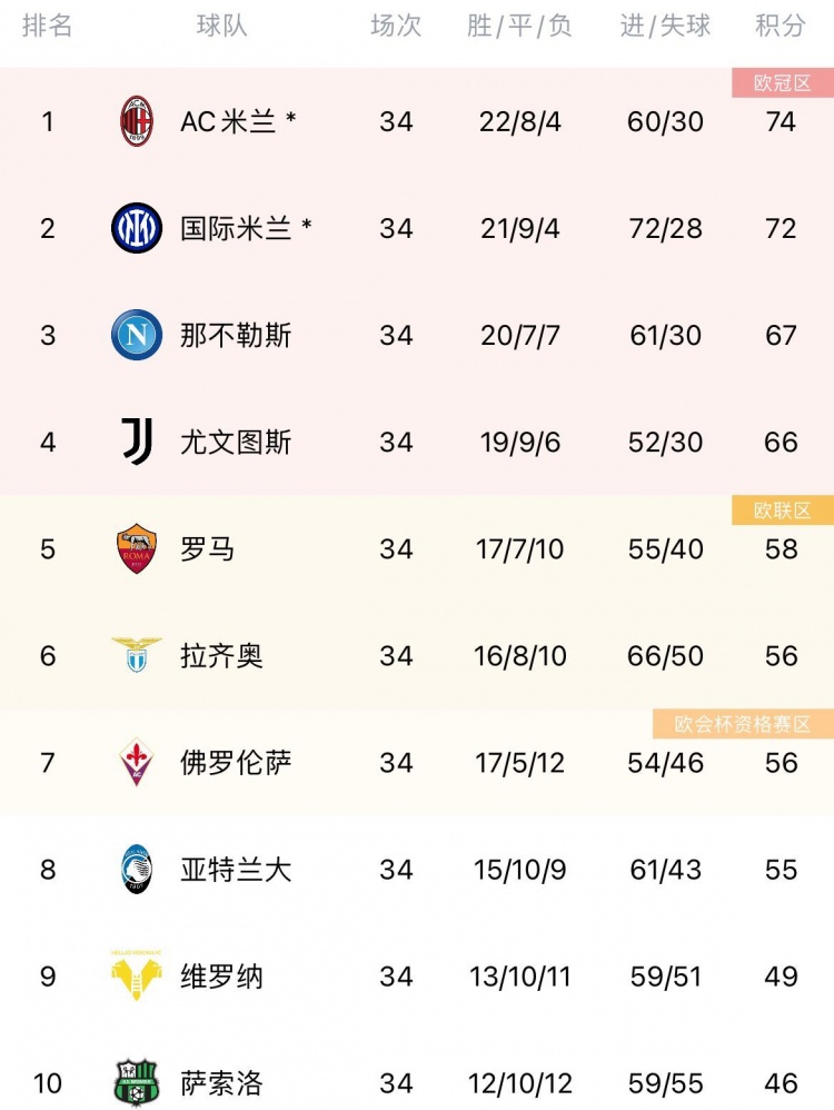悬念重重！意甲积分榜：米兰74分领跑，国米72分排第二