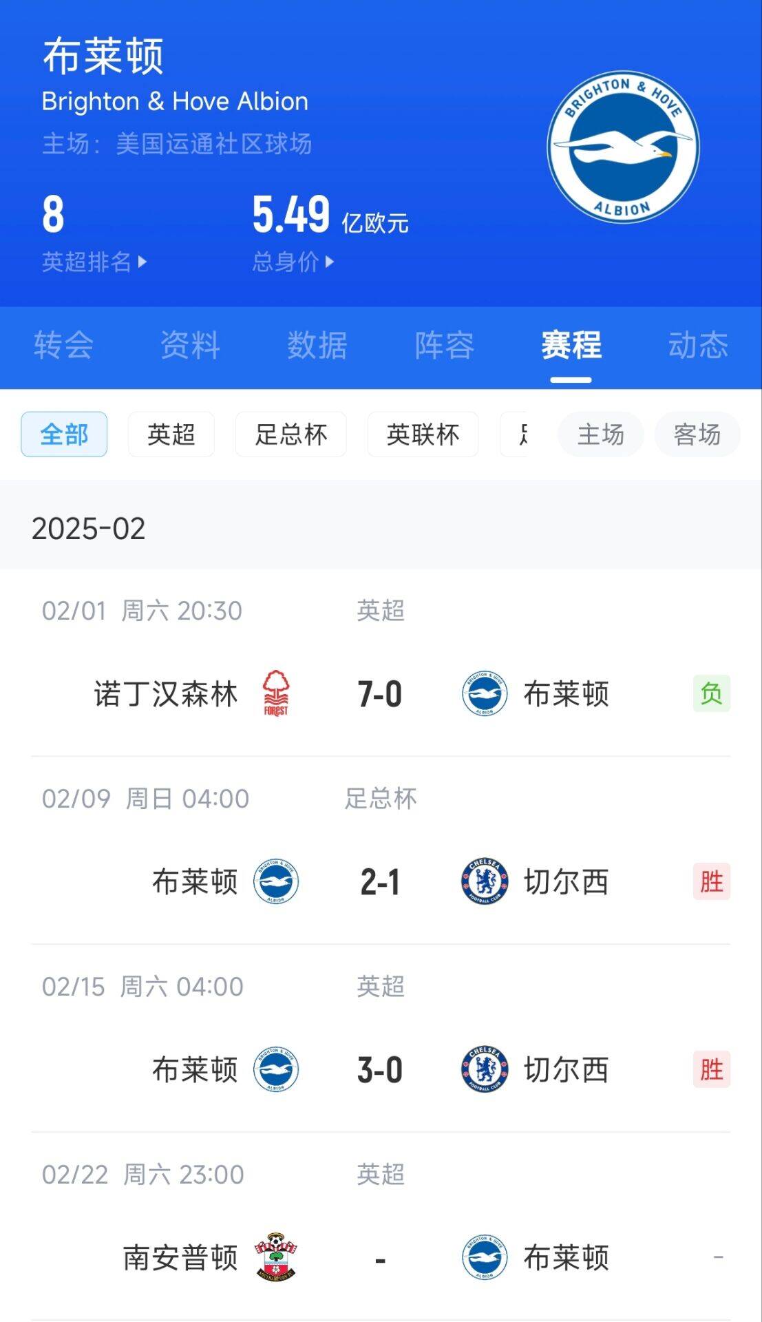 痛苦转移布莱顿月初07惨败森林，随后反弹两板斧双杀切尔西