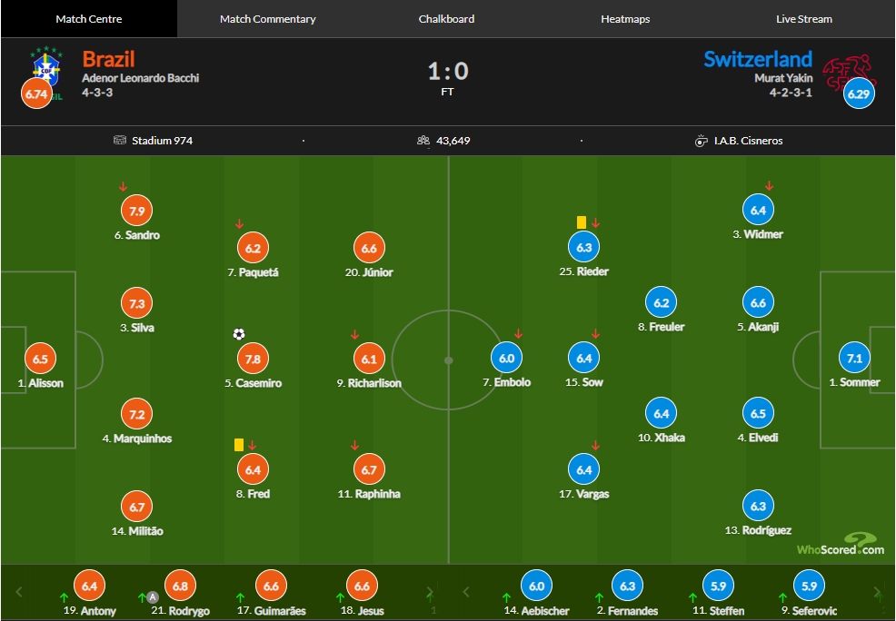 巴西vs瑞士评分：卡塞米罗制胜7.8分
