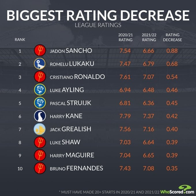 英超球员评分下降前十：桑乔、卢卡库、C罗前三 曼联占五席