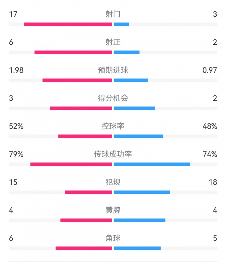 各赛事四连败&送首胜！多特全场仅3次