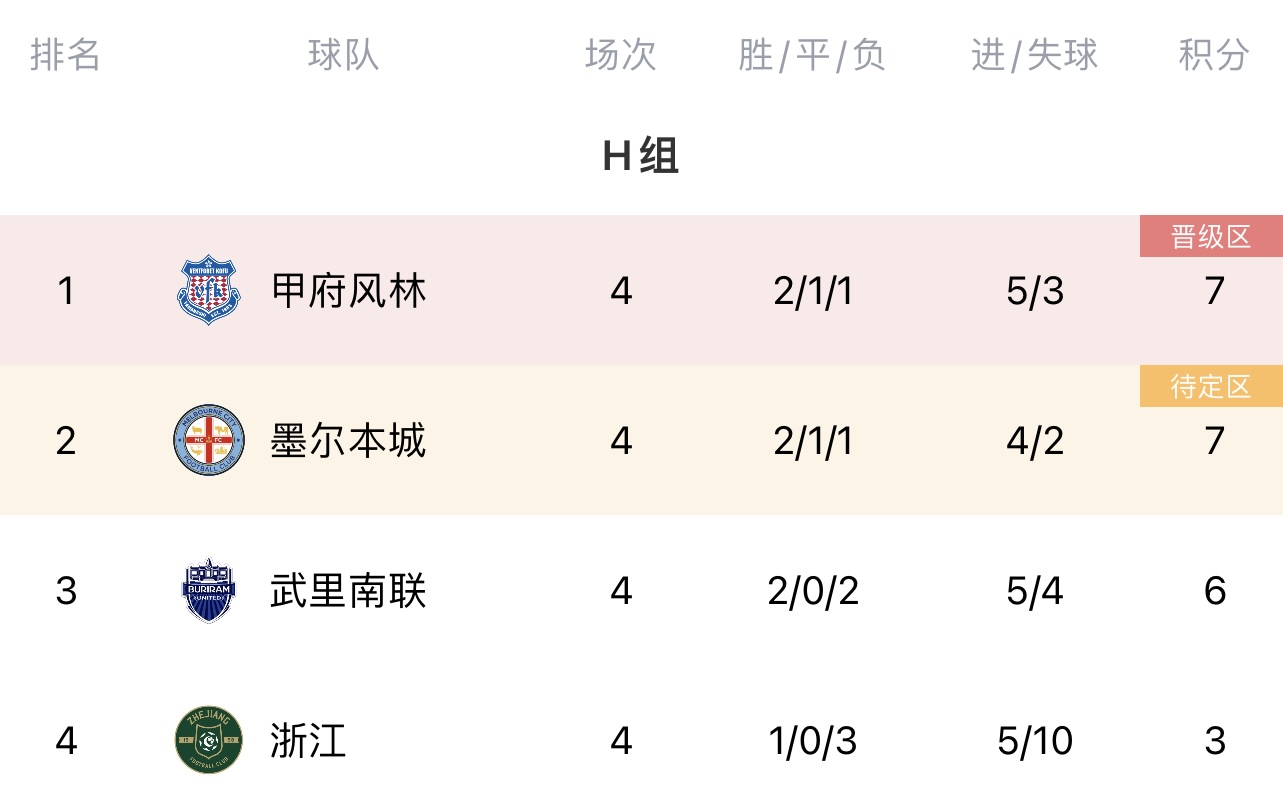 亚冠H组积分：J2第六甲府风林登顶，墨尔本武里南二三位，浙江垫底