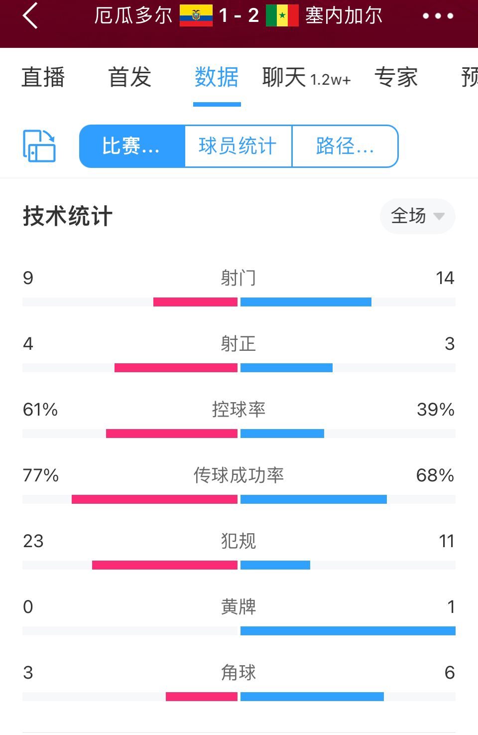 厄瓜多尔1-2塞内加尔全场数据：厄瓜多尔6成控球率，射门数9-14