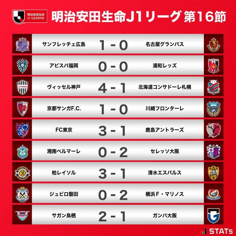 J联赛第16轮综述：鹿岛、川崎双双落败，横滨水手跃居榜首