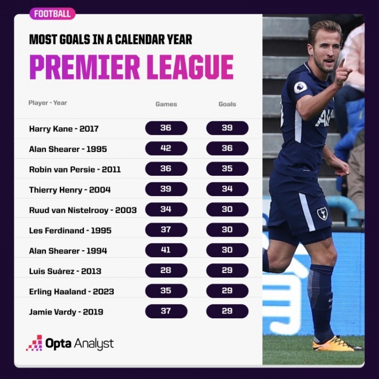 英超自然年进球榜：17年凯恩39球最多
