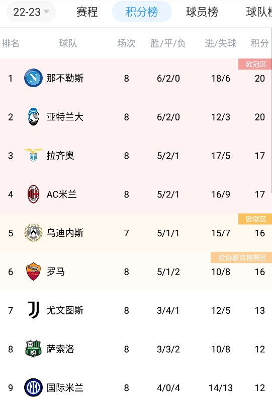 尤文结束联赛3轮不胜升至第七，国米降至第九