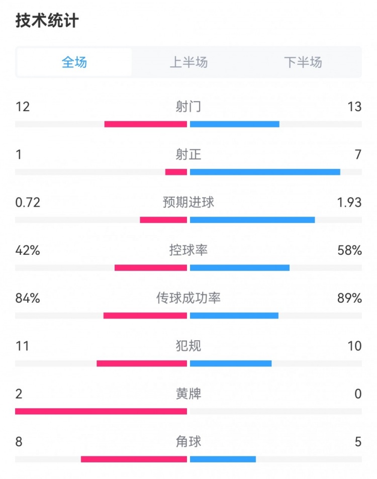 皇马40格拉纳达全场数据：射门1312，射正71，犯规1011