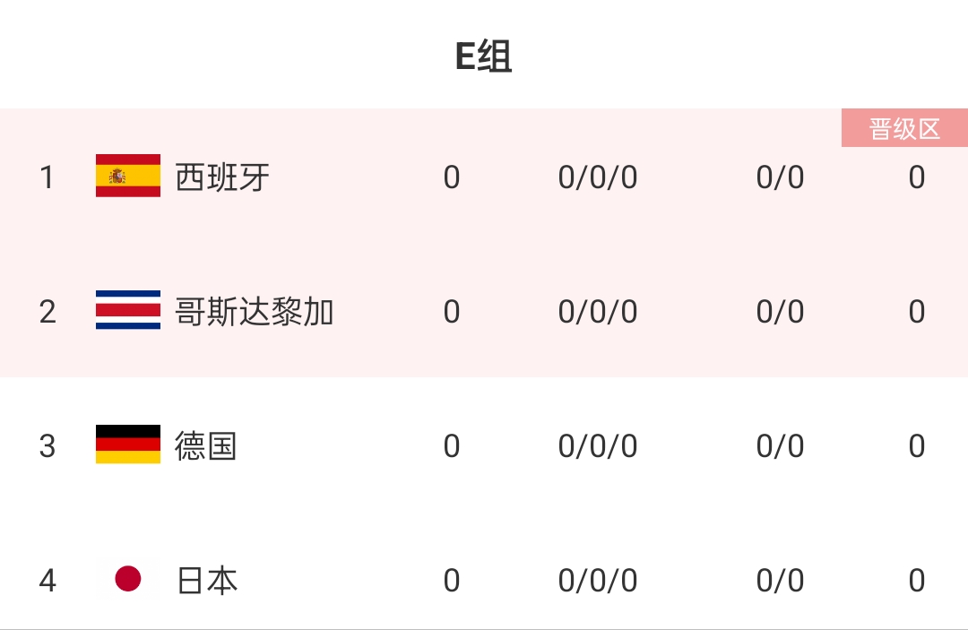 26人20个留洋，杀出死亡之组&晋级8强？你看好日本世界杯前景吗？