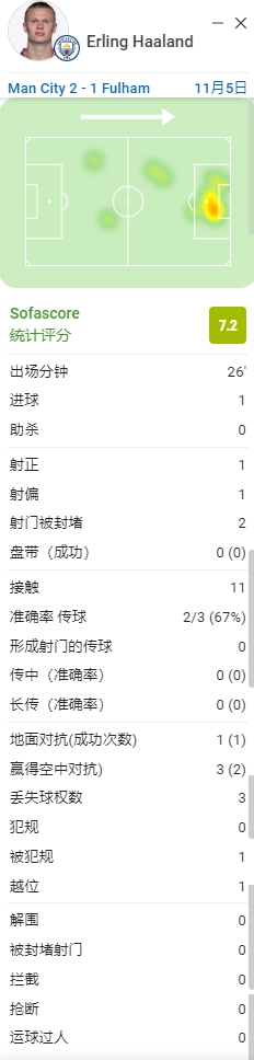 哈兰德本场数据：替补出场26分钟，打进绝杀进球，获评7.2分