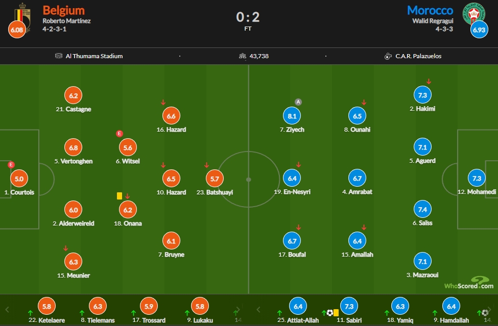 比利时vs摩洛哥评分：齐耶赫8.1、库尔图瓦最低5分