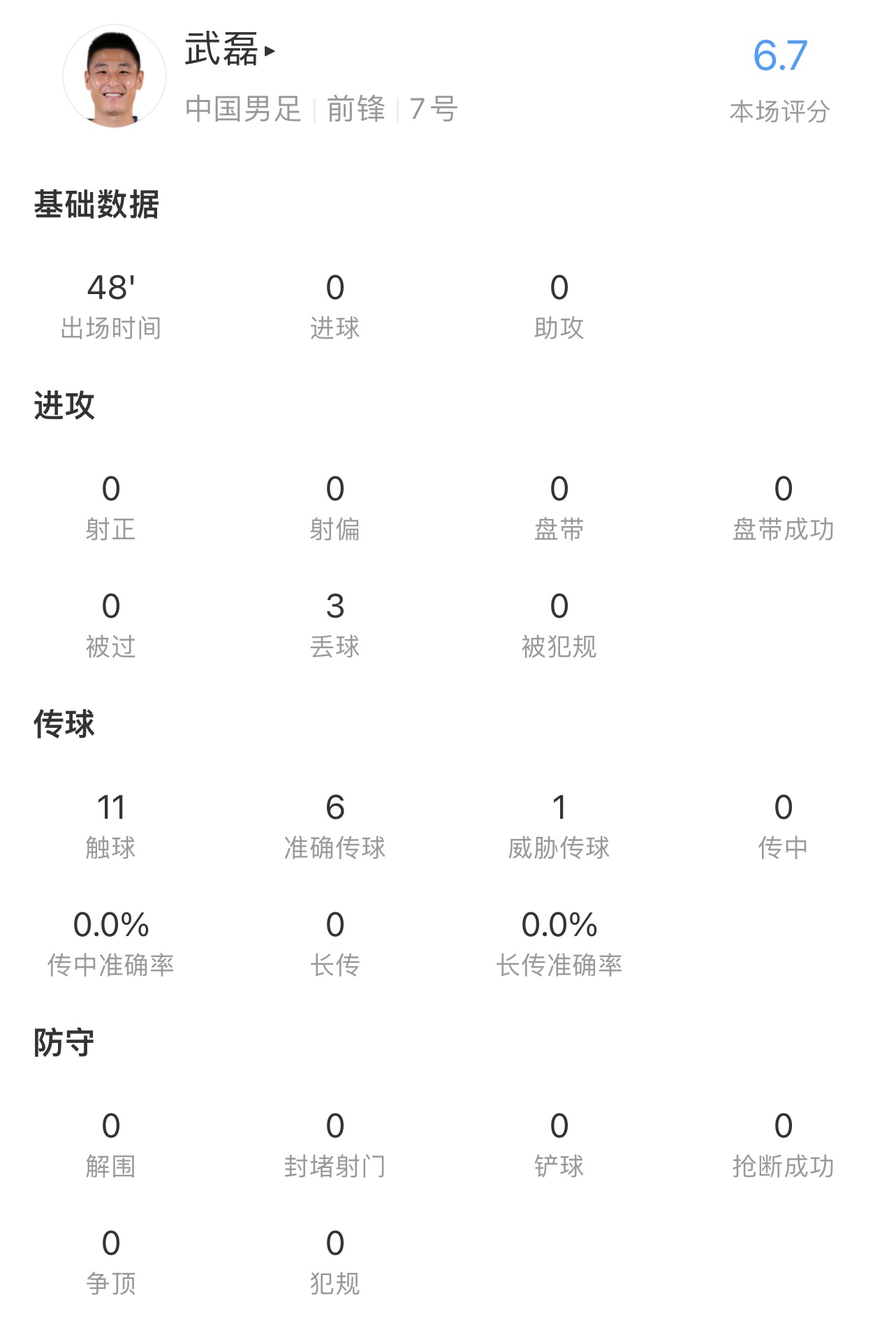 武磊半场数据：10次触球，3次丢球权，1次越位，0射正，6.7分