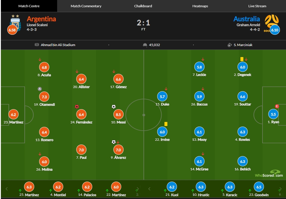 阿根廷vs澳大利亚评分：梅西建功8.5