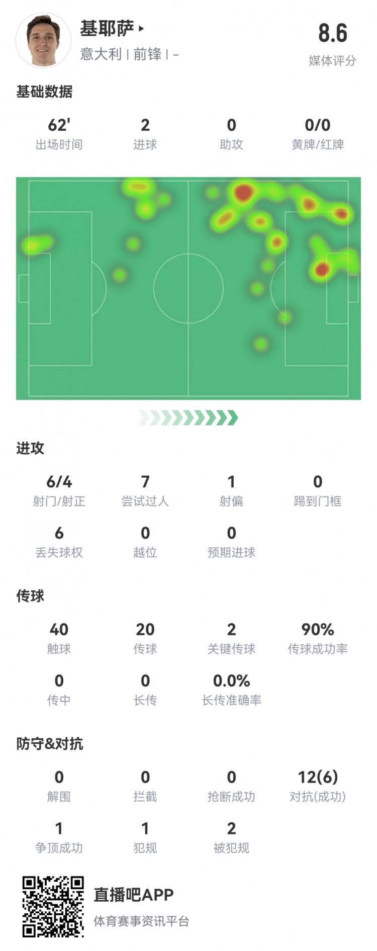 基耶萨本场数据：2粒进球、2次关键传球，获评全场最高8.6分