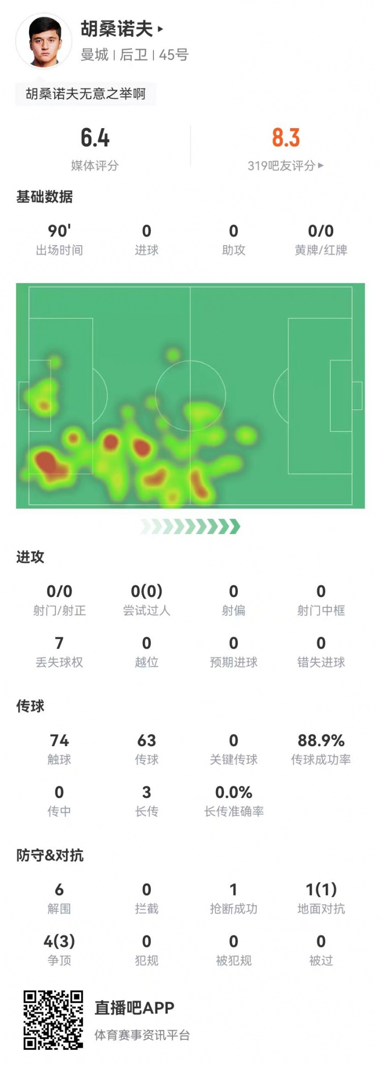 胡桑诺夫本场6解围+1乌龙，5对抗4成功获评6.4分防线最低